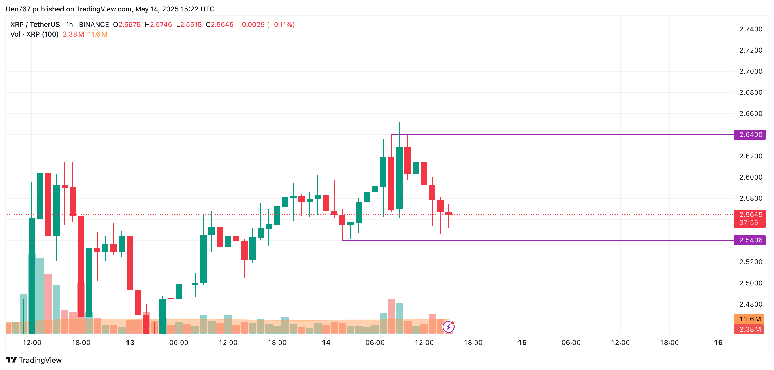 تخمین قیمت XRP برای 14 مه مقاله