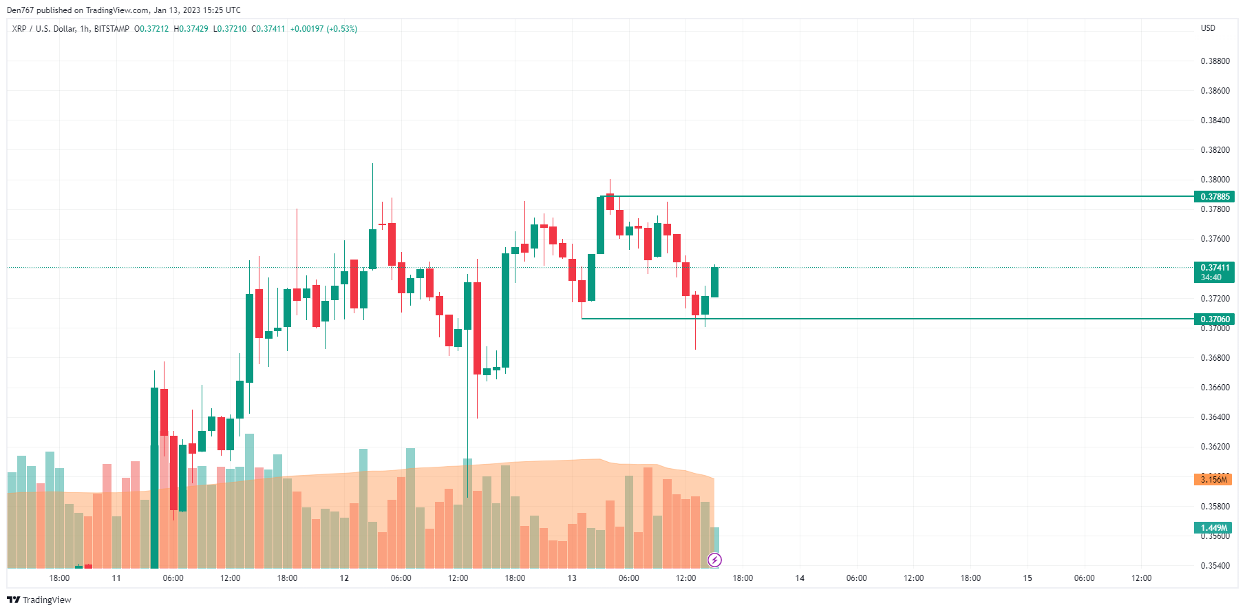 TradingView的XRP / USD圖表