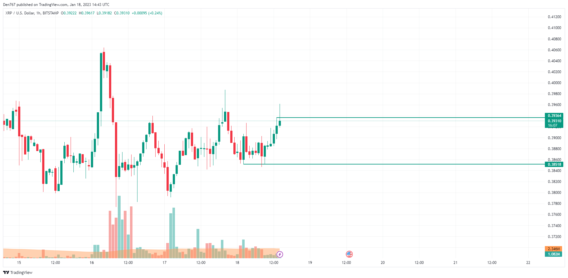 XRP/USD chart by TradingView