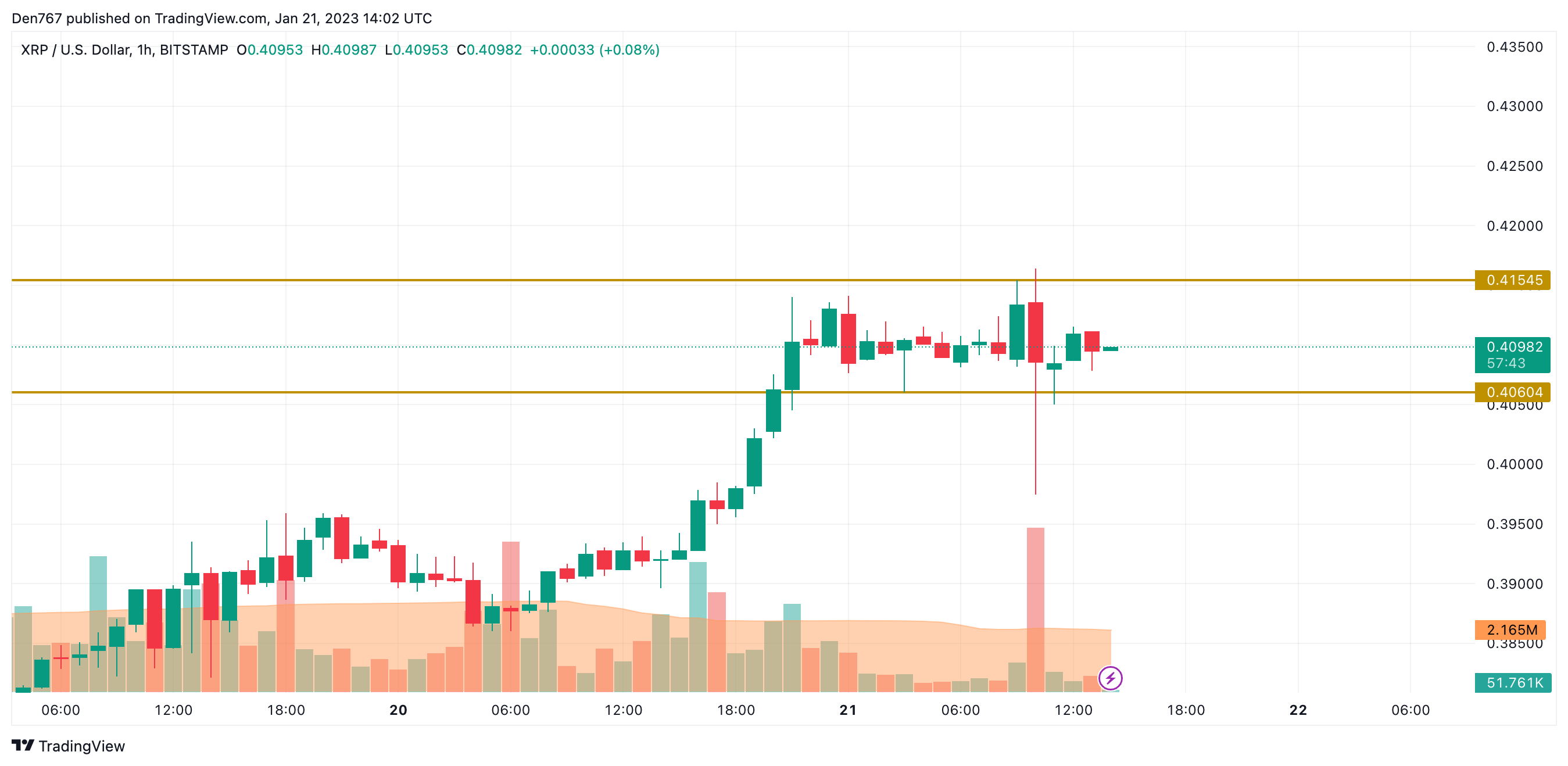 XRP / USD diagramma pēc TradingView