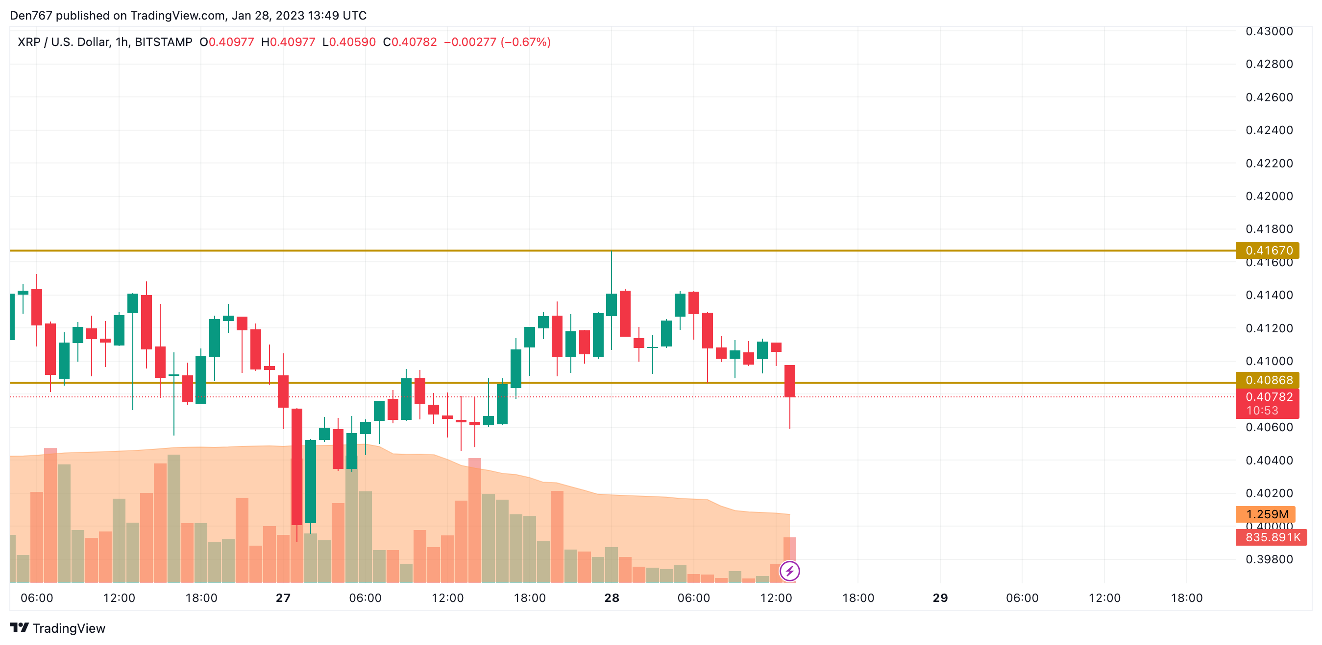 XRP / USD-diagram av TradingView