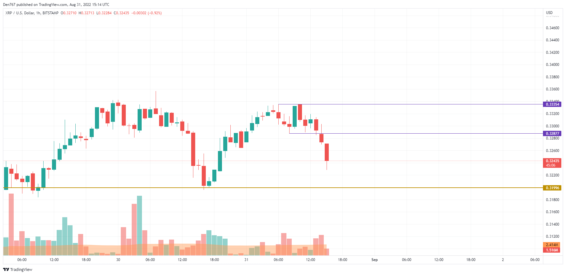 XRP/USD chart by TradingView