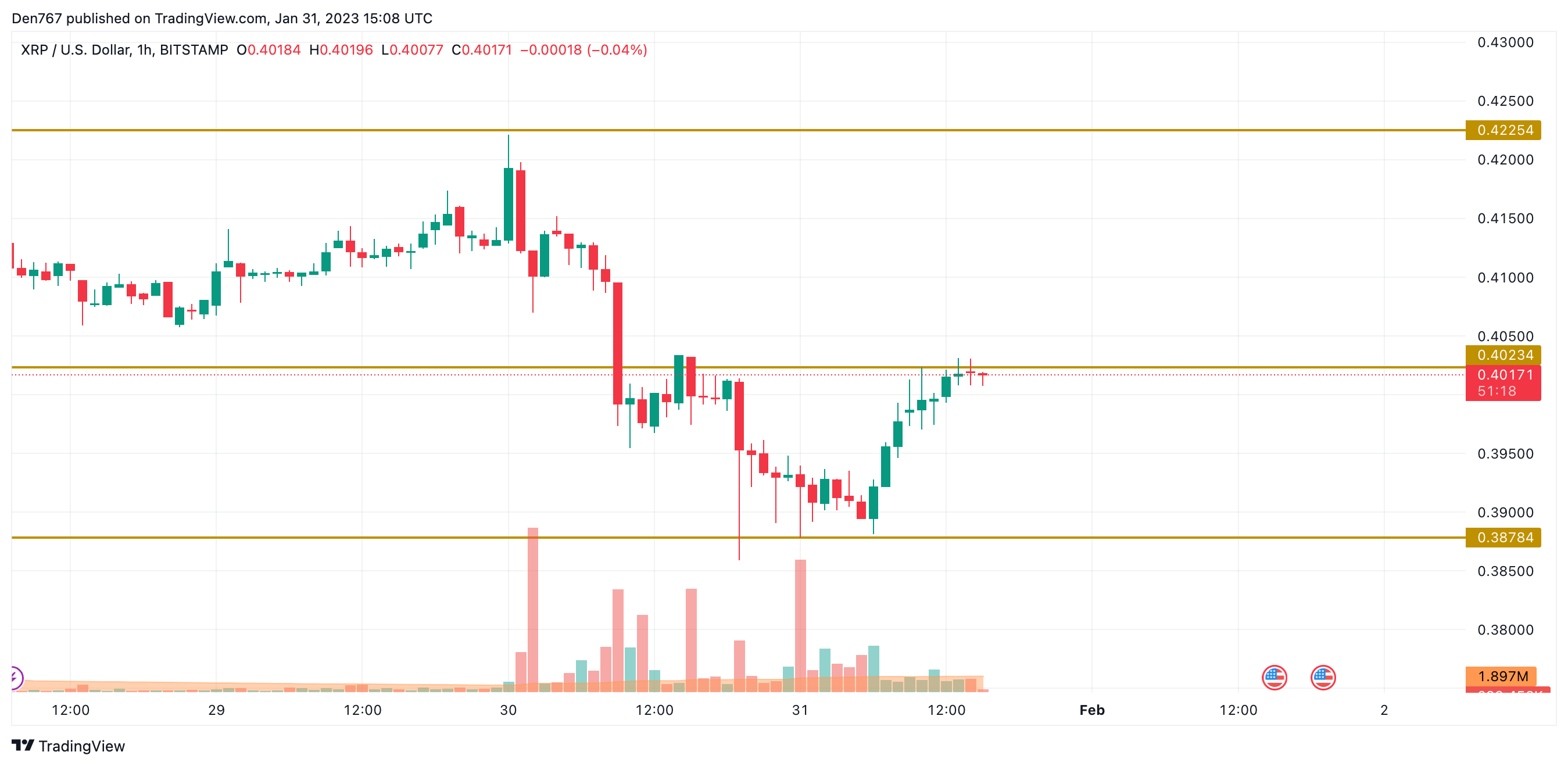 XRP/USD chart by TradingView