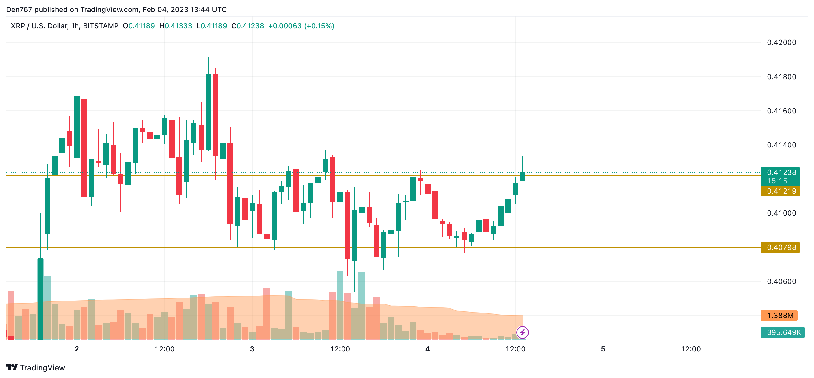 XRP / USD-diagram af TradingView