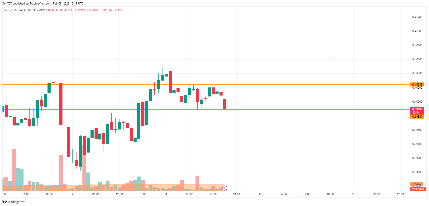 XRP/USD chart by TradingView