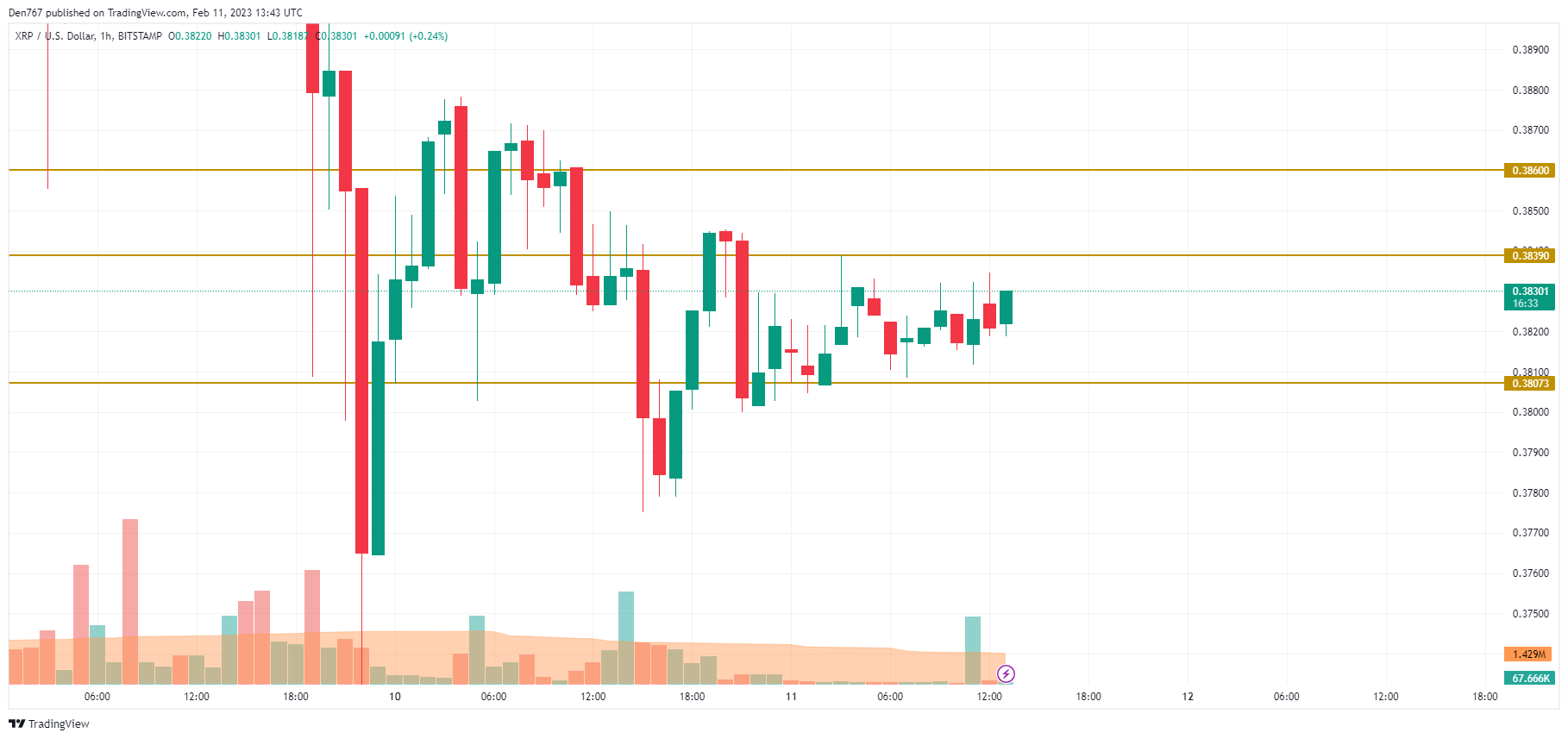 نمودار XRP / USD توسط TradingView