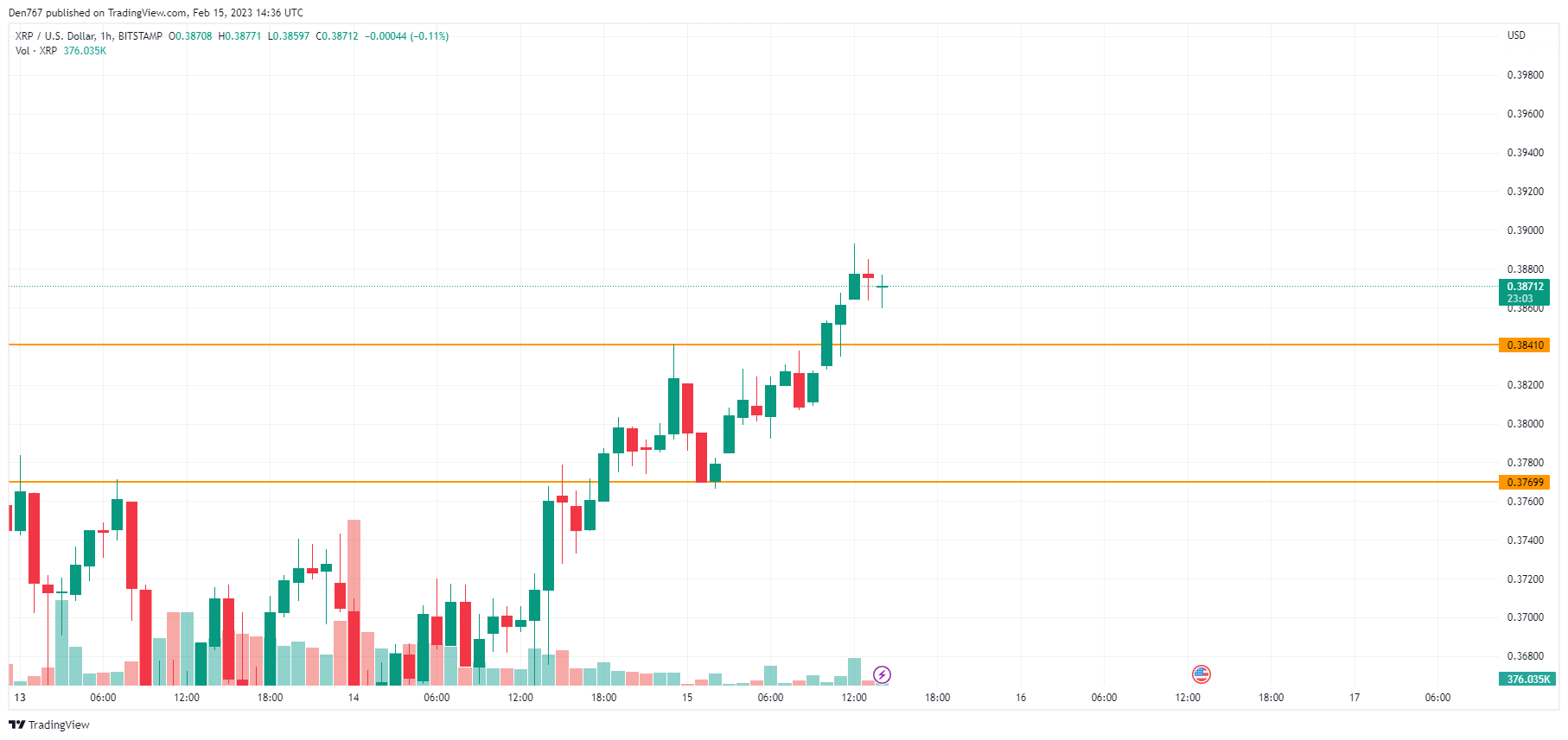 XRP/USD chart by TradingView