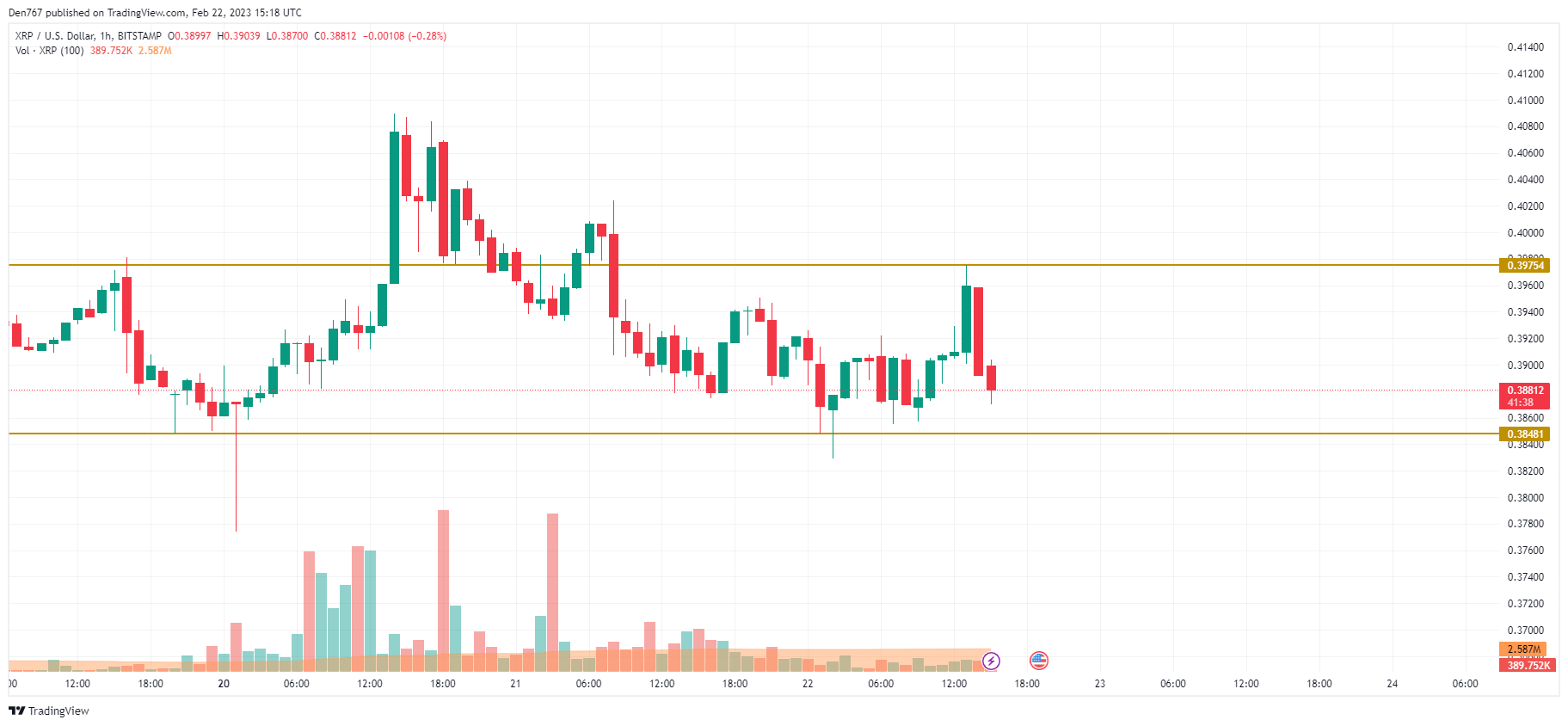 XRP/USD chart by TradingView