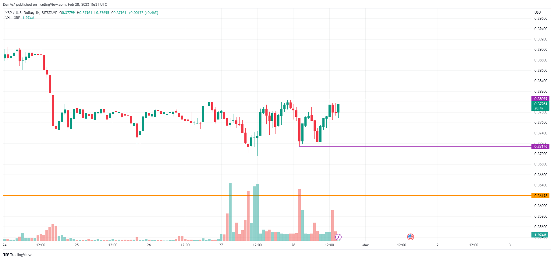 XRP/USD chart by TradingView