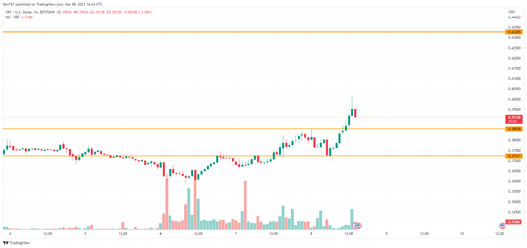 XRP / USD-grafiek door TradingView