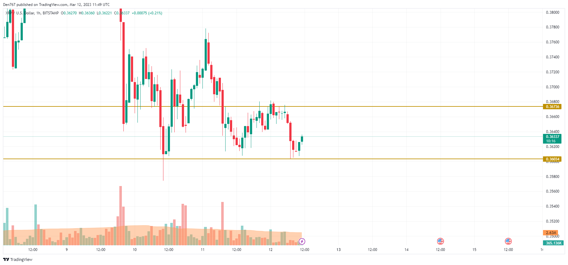 XRP / USD daim qauv qhia los ntawm TradingView