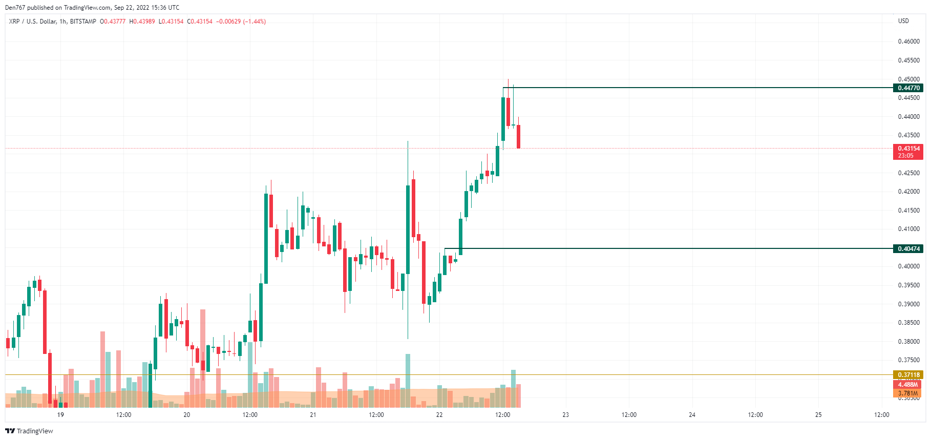 Графикон XRP / USD според TradingView