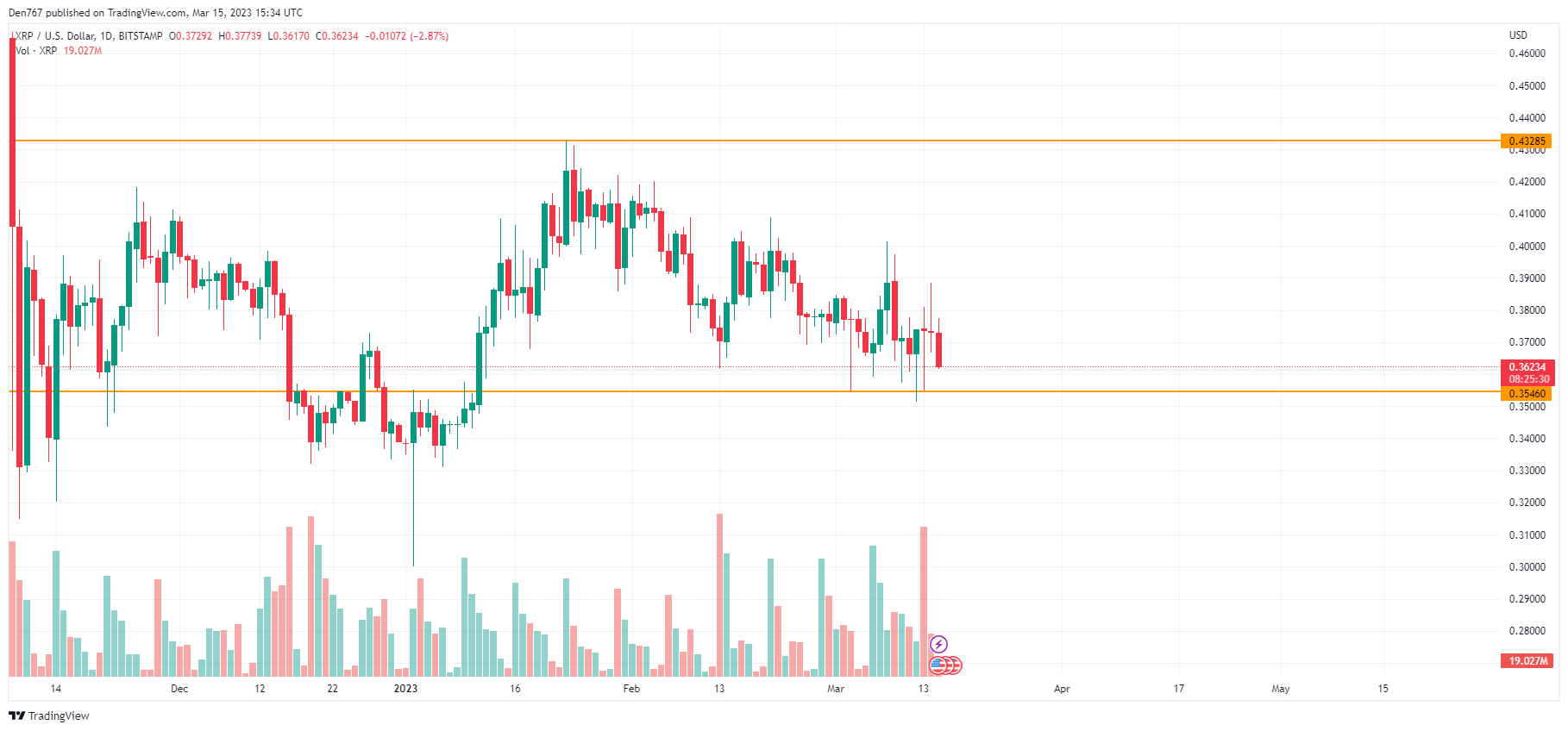 XRP/USD chart by TradingView