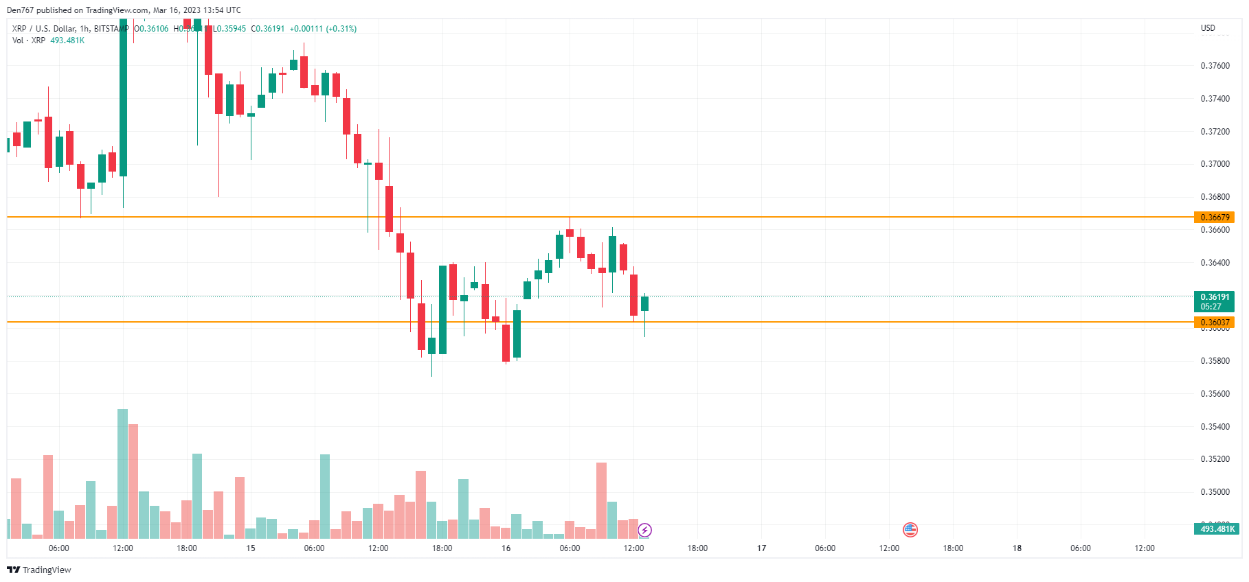 XRP/USD chart by TradingView