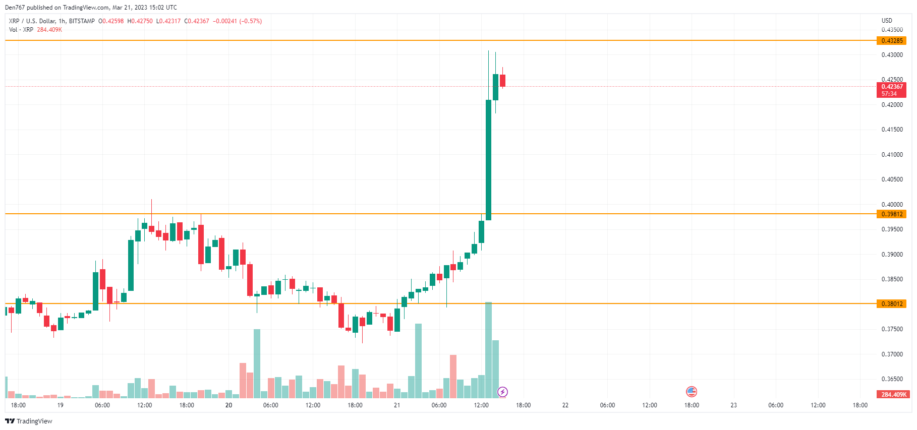 XRP/USD chart by TradingView