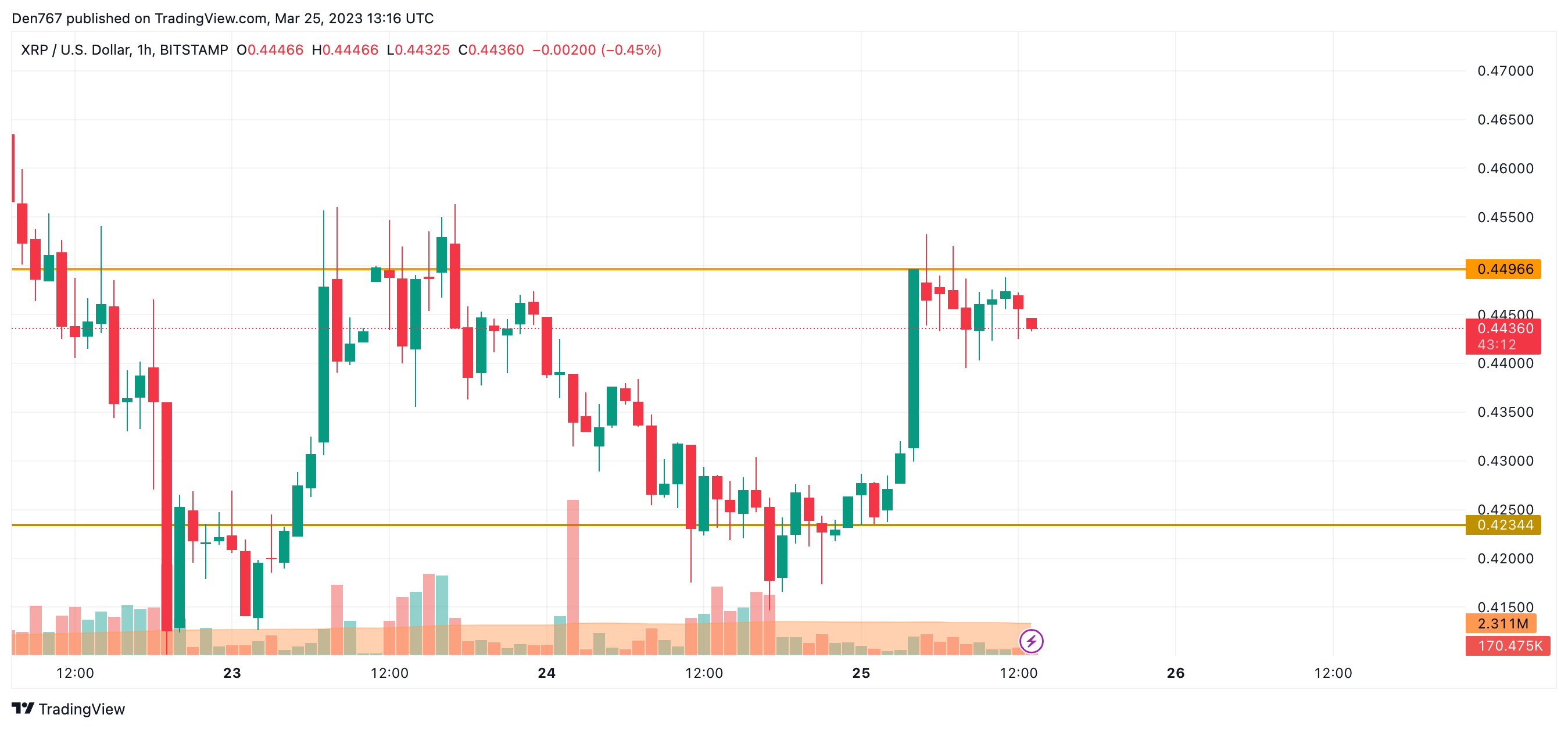 XRP/USD chart by TradingView