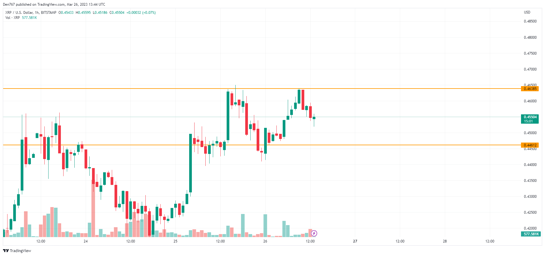 Grafic XRP / USD de TradingView