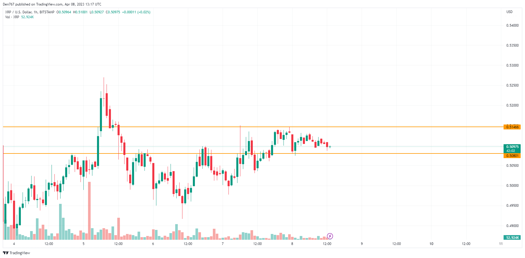 XRP/USD chart by TradingView