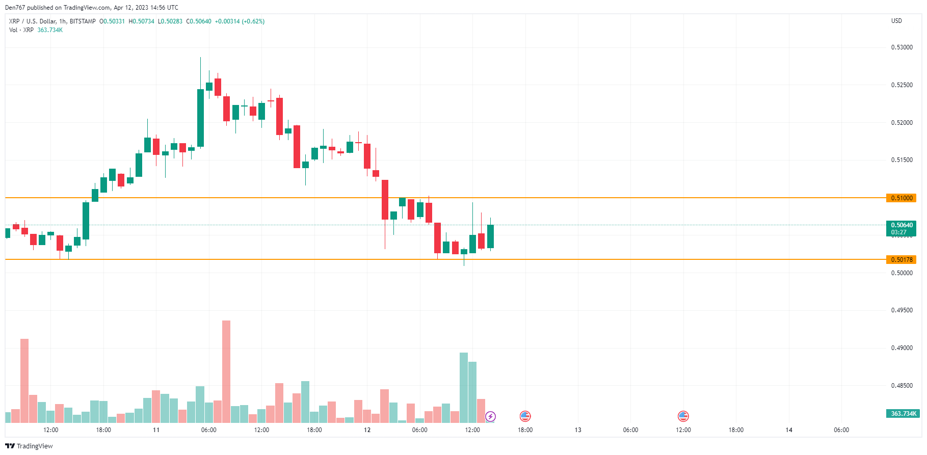 XRP/USD chart by TradingView