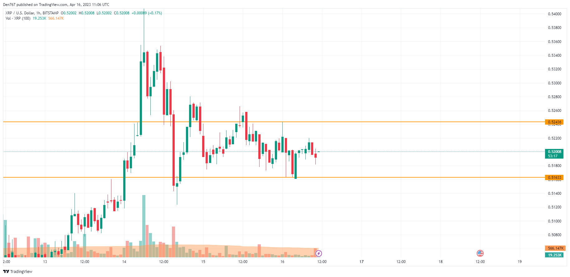 XRP/USD chart by TradingView