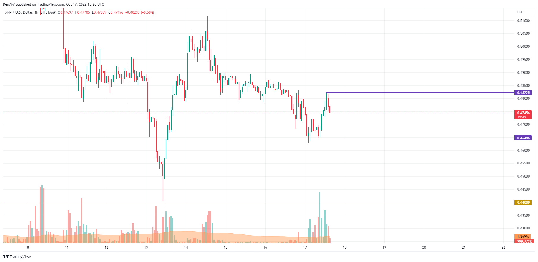 XRP/USD chart by TradingView