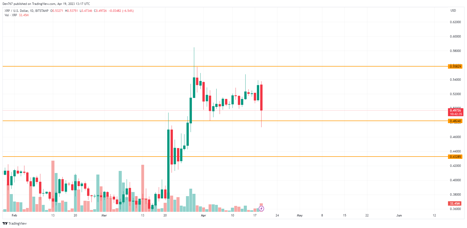 XRP/USD chart by TradingView