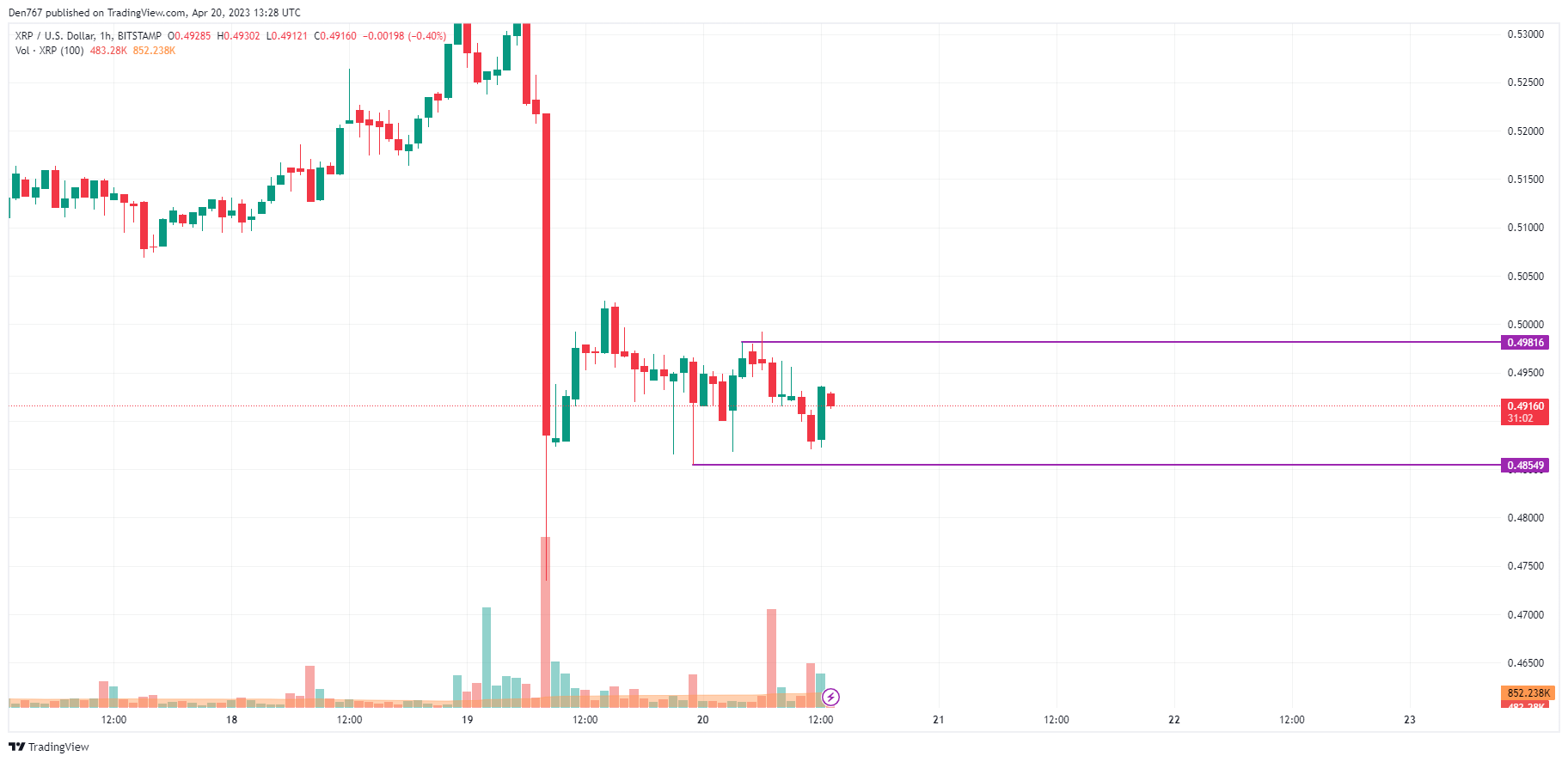 XRP/USD chart by TradingView