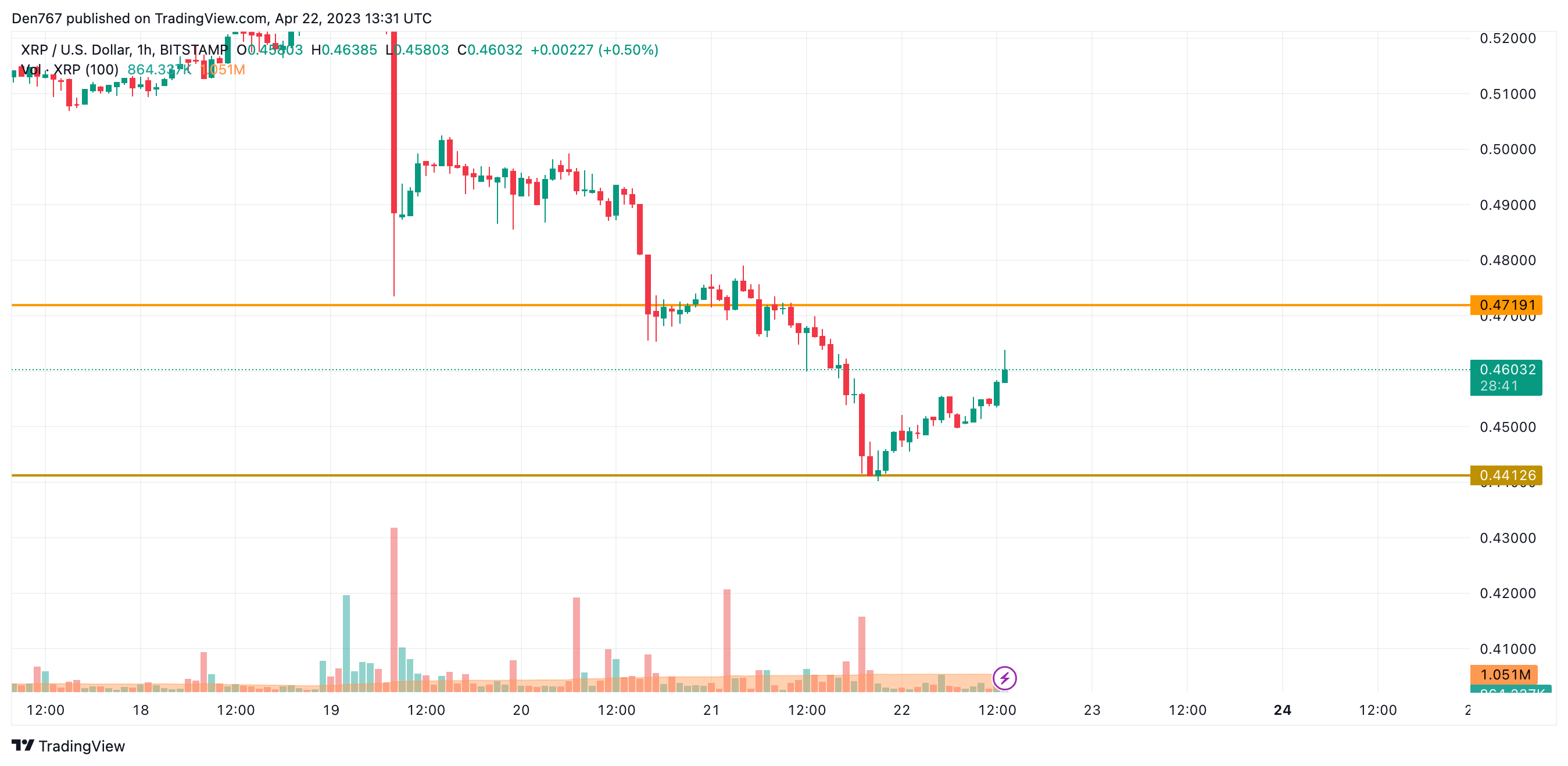 XRP/USD chart by TradingView