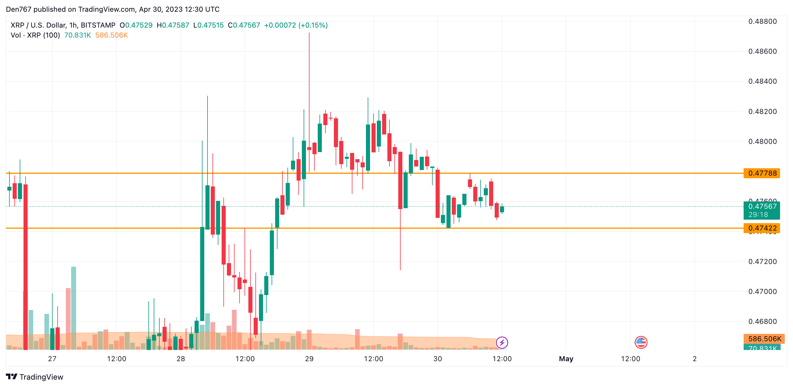 XRP/USD chart by TradingView