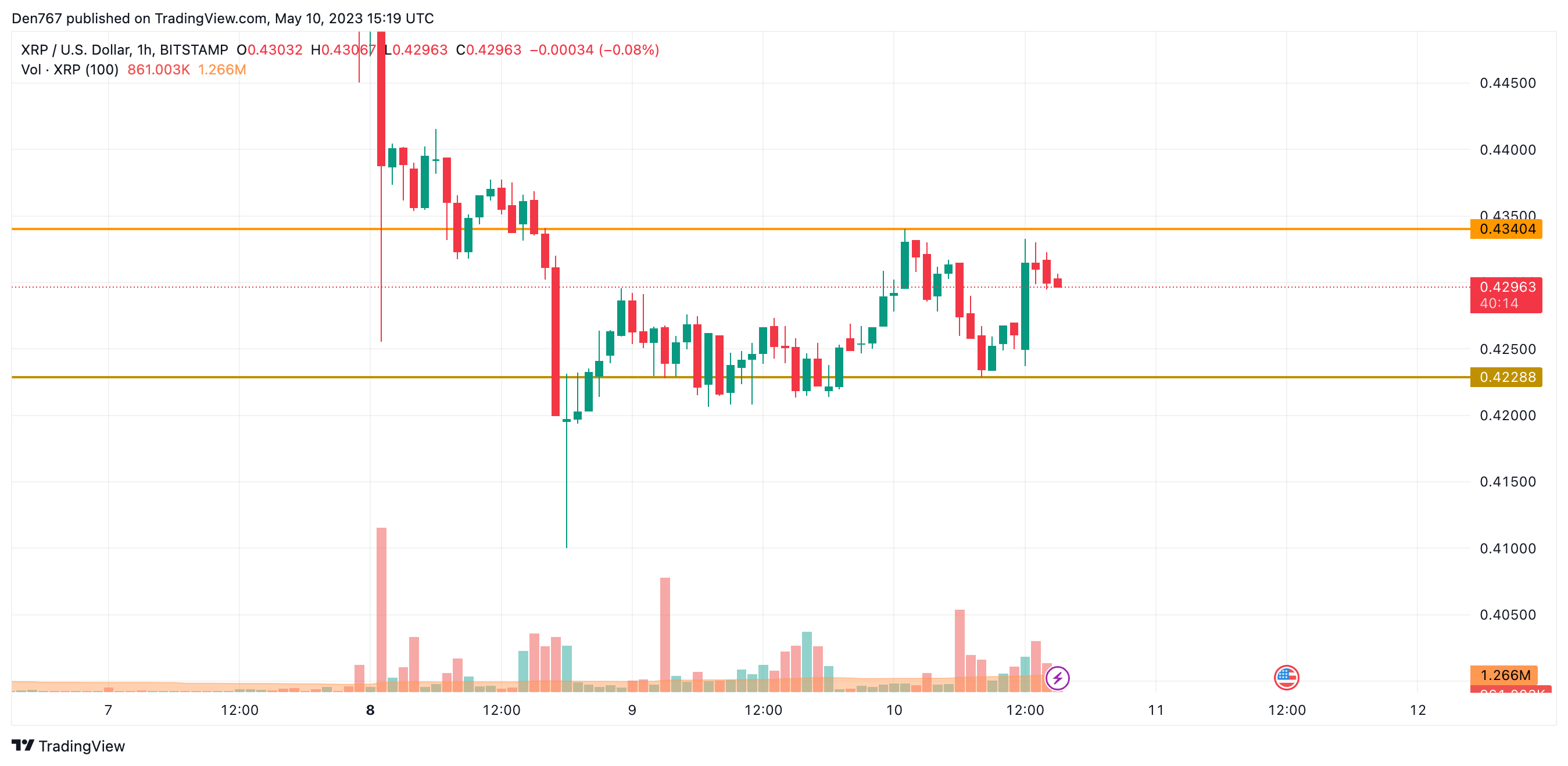 XRP/USD chart by TradingView