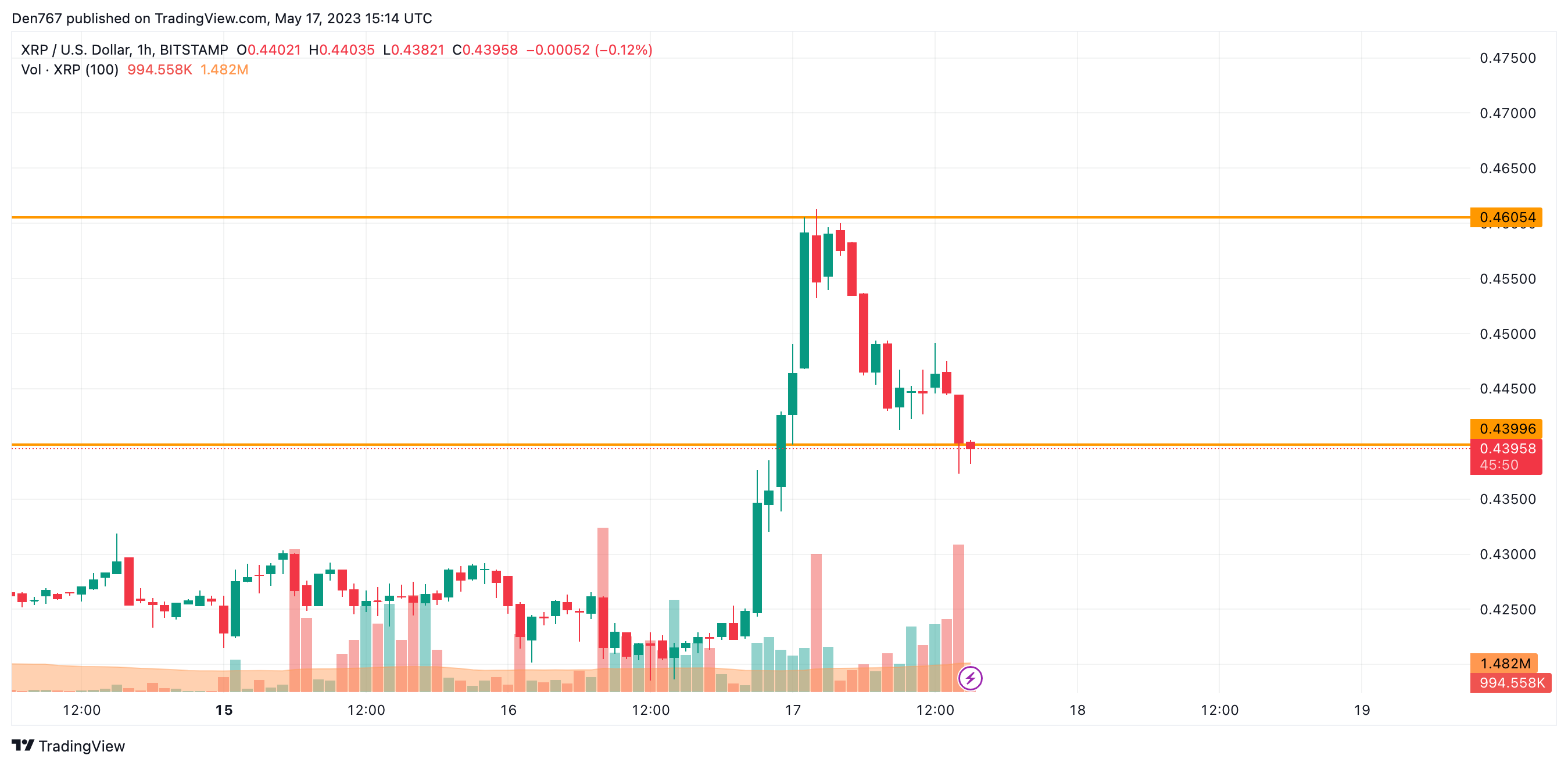 XRP/USD chart by TradingView