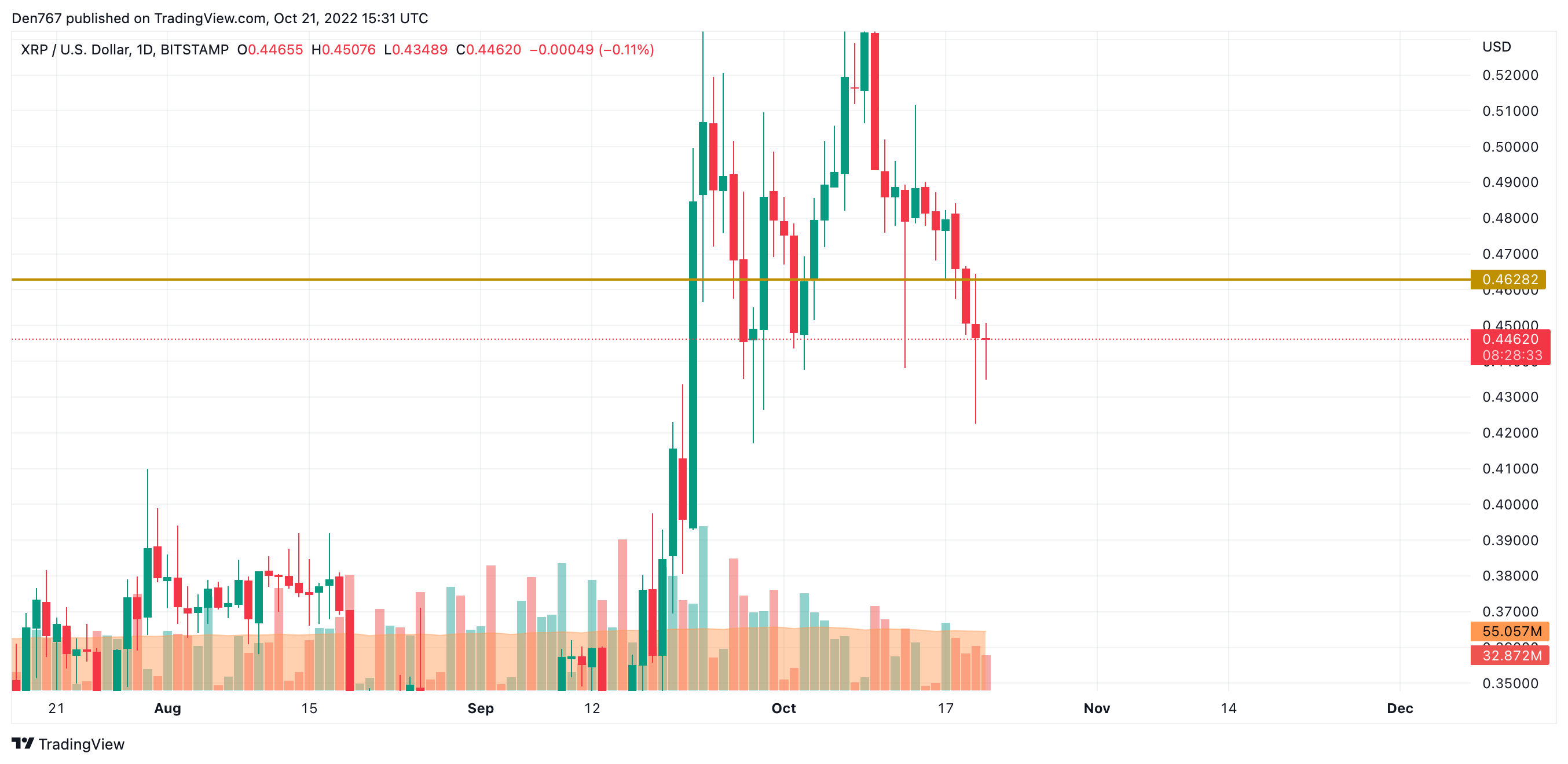 XRP/USD chart by TradingView