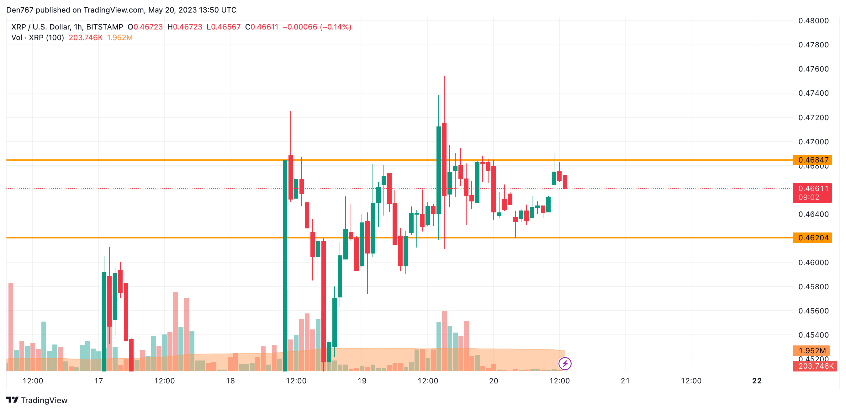 XRP/USD chart by TradingView