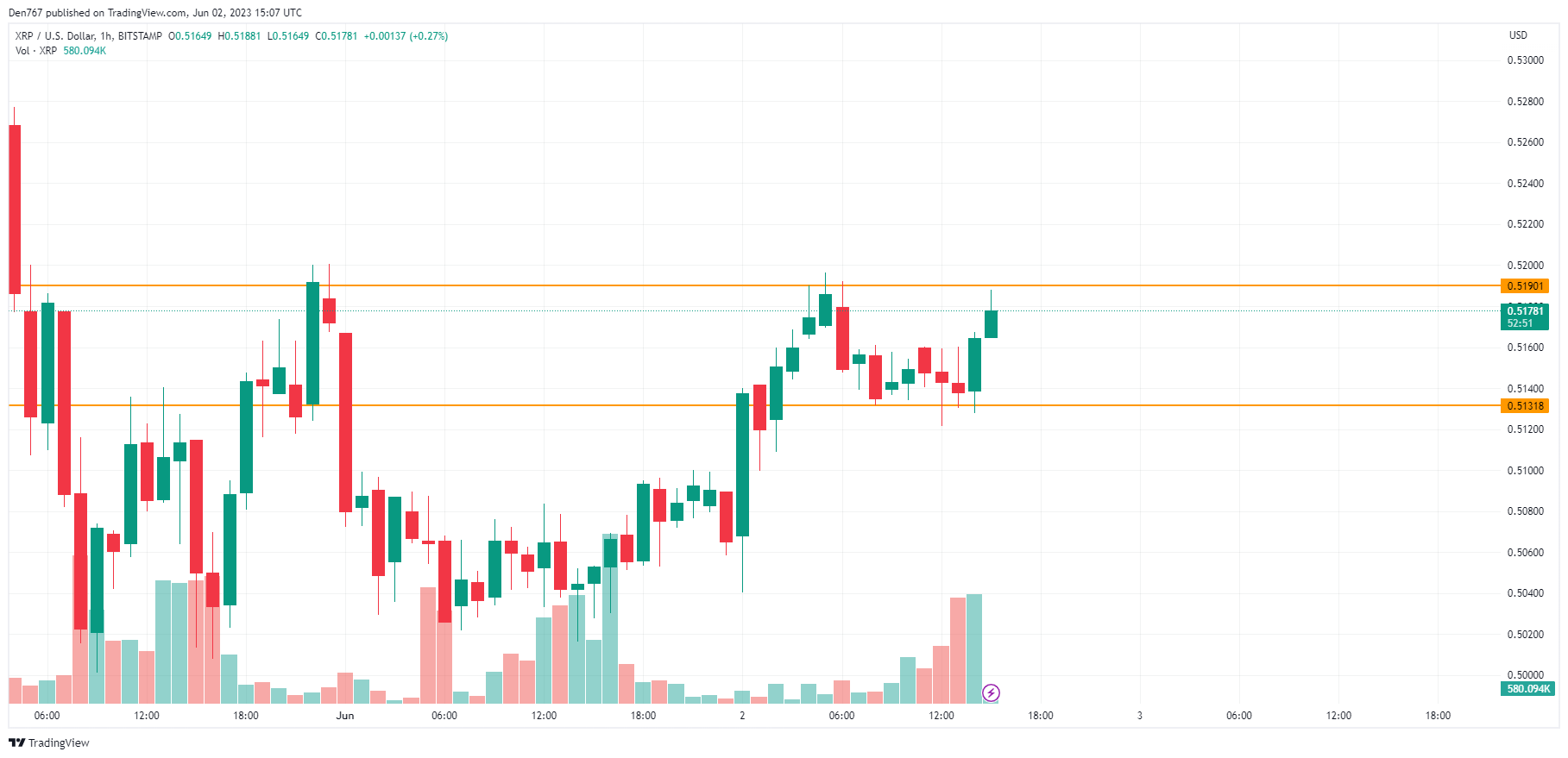 „XRP / USD“ diagramą sukūrė „TradingView“