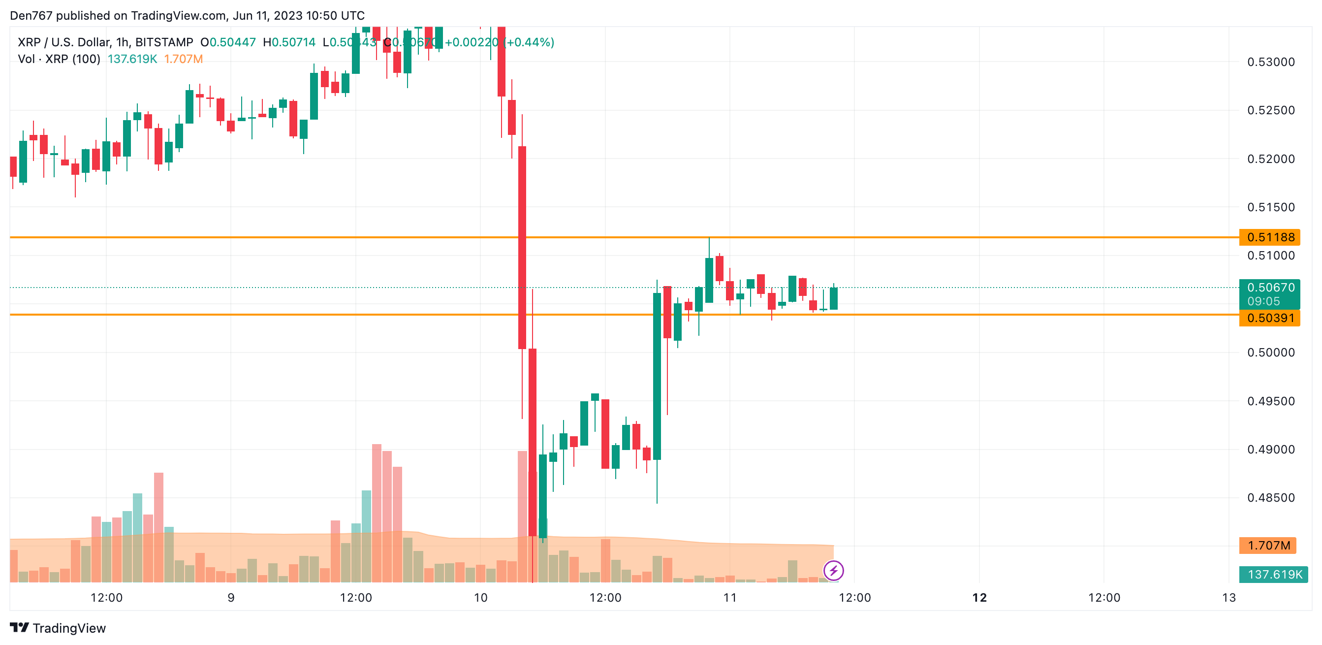 XRP/USD chart by TradingView