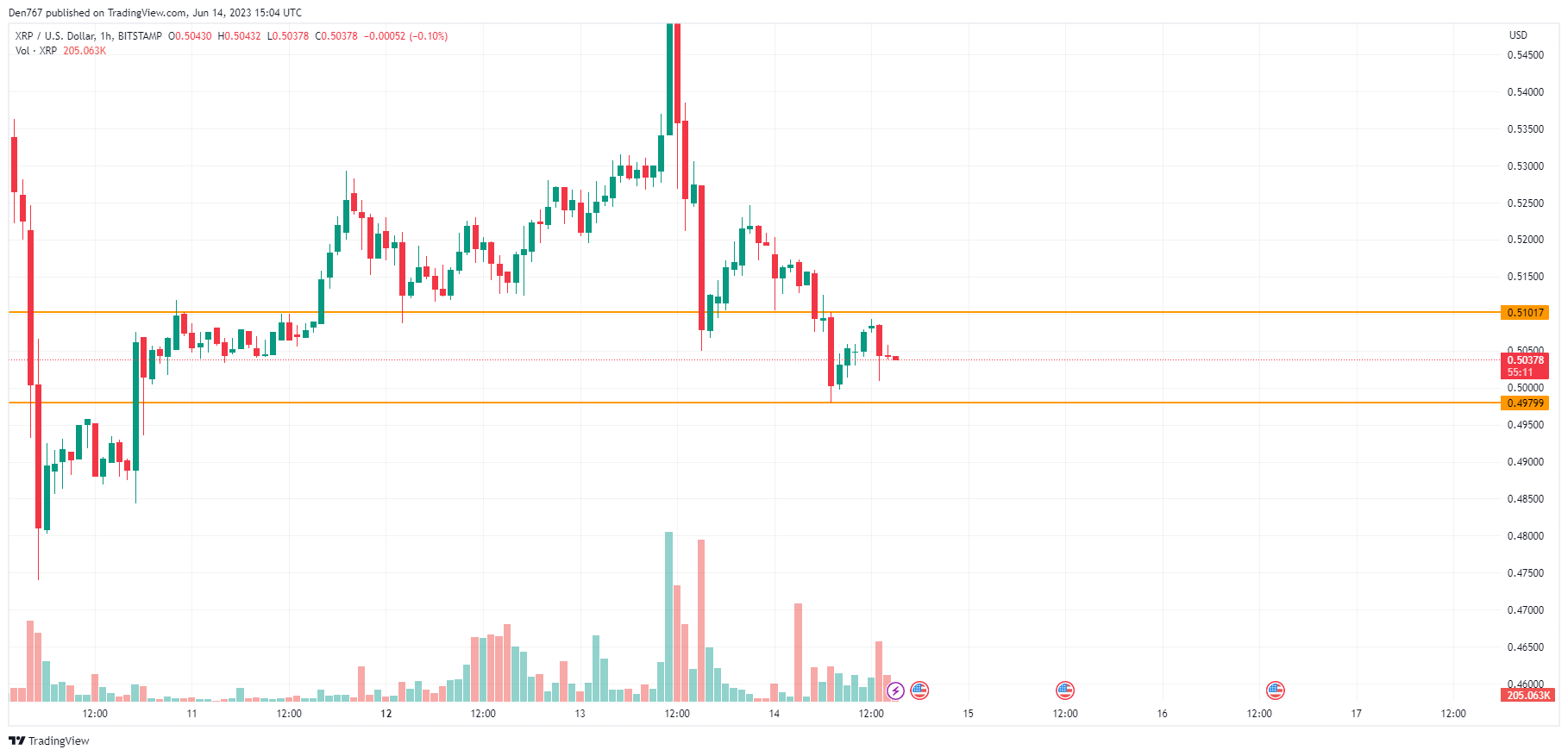 XRP/USD chart by TradingView