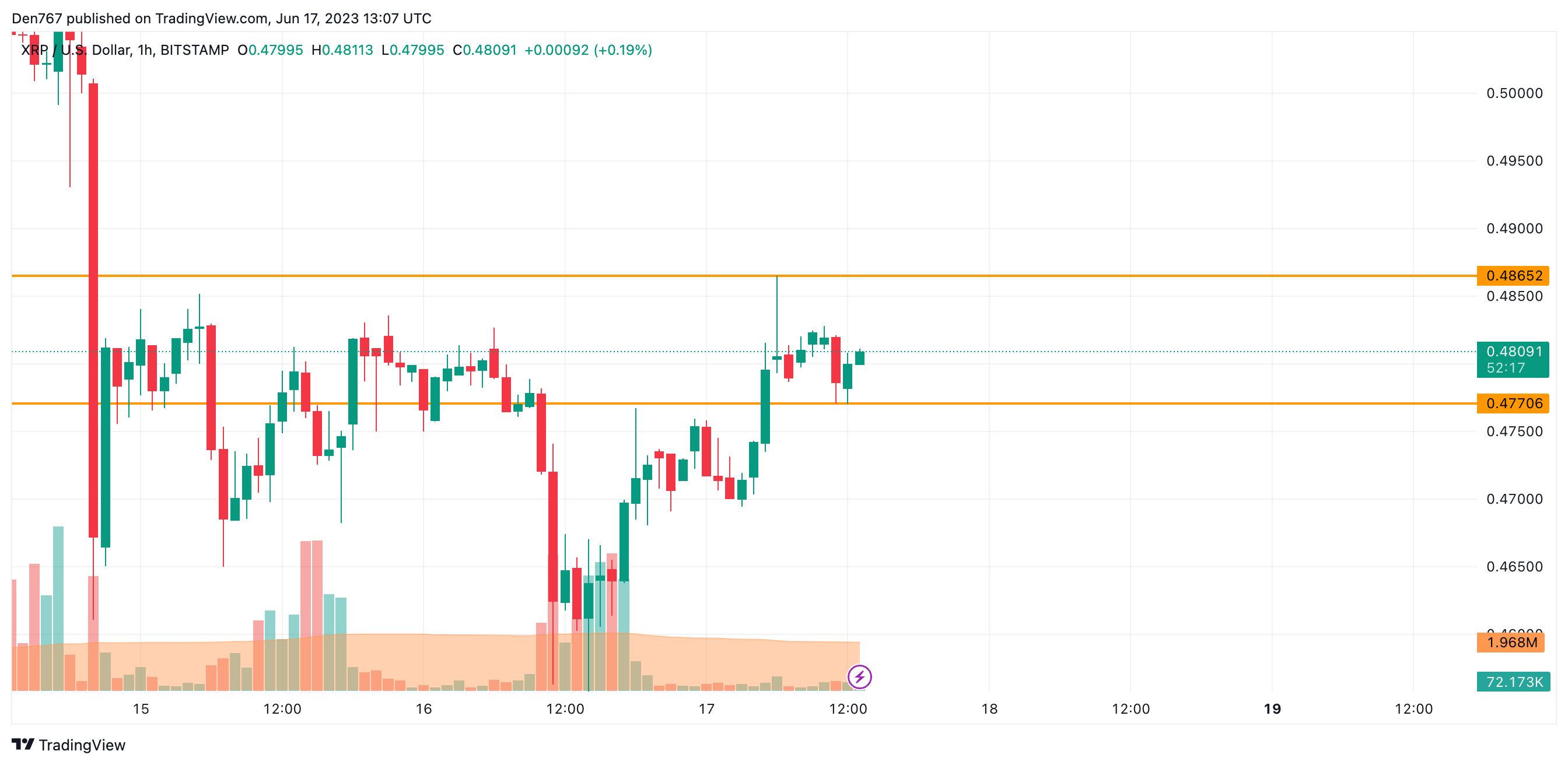 XRP/USD chart by TradingView