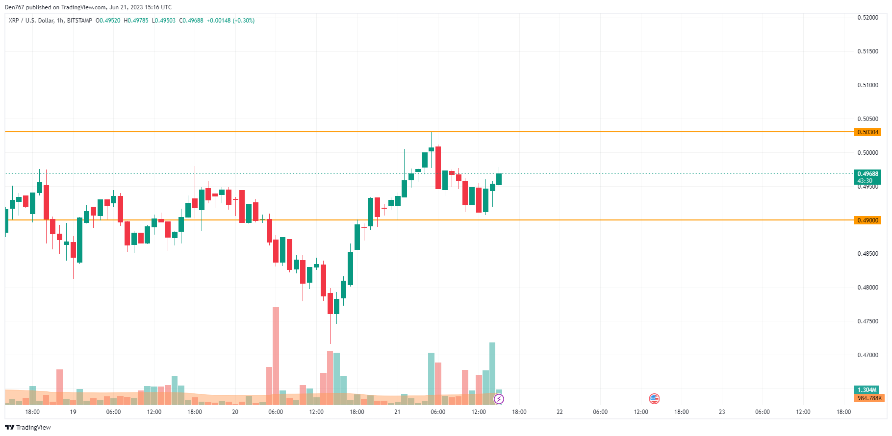 XRP/USD chart by TradingView