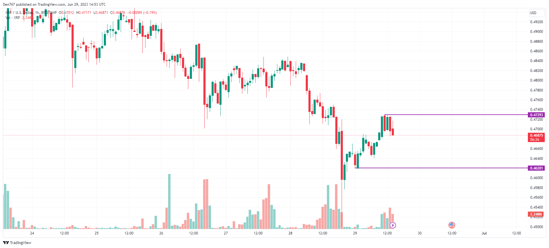 XRP/USD chart by TradingView