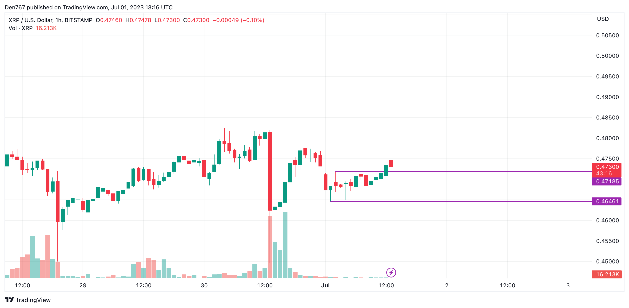 XRP/USD chart by TradingView