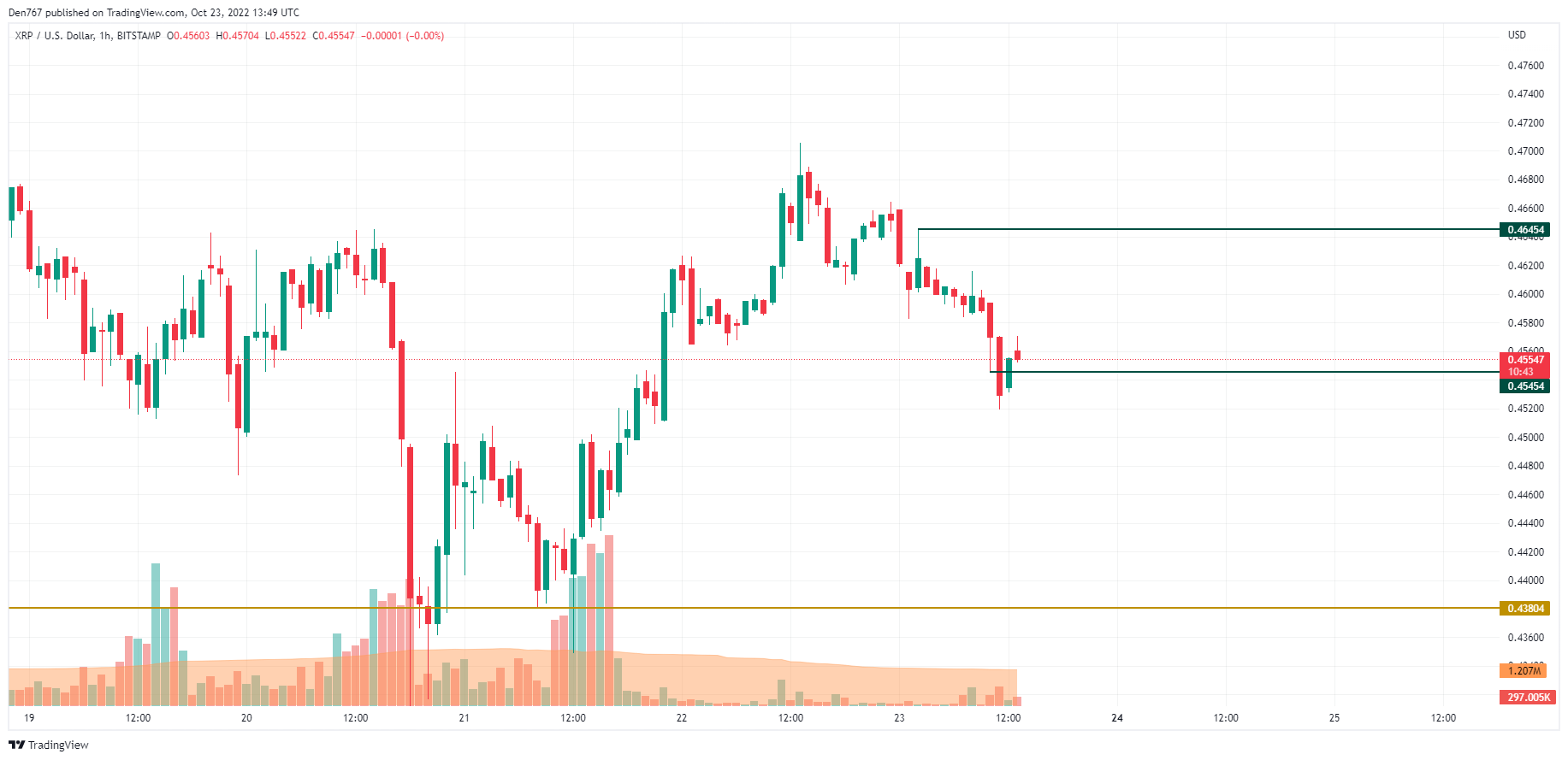 XRP/USD chart by TradingView