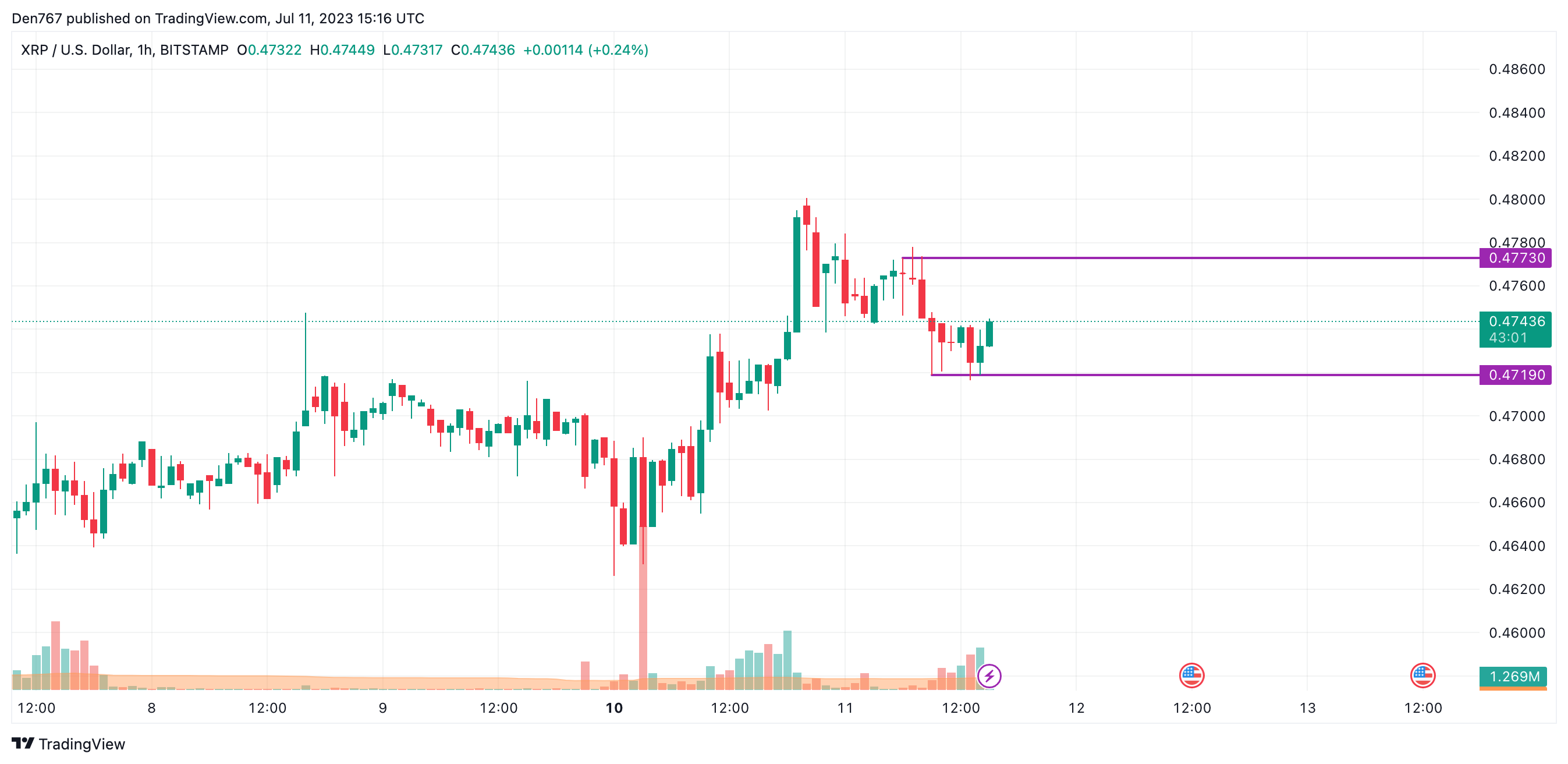 XRP/USD Chart by TradingView