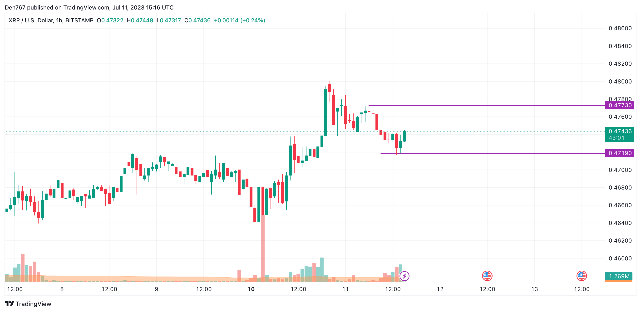 XRP/USD chart by TradingView