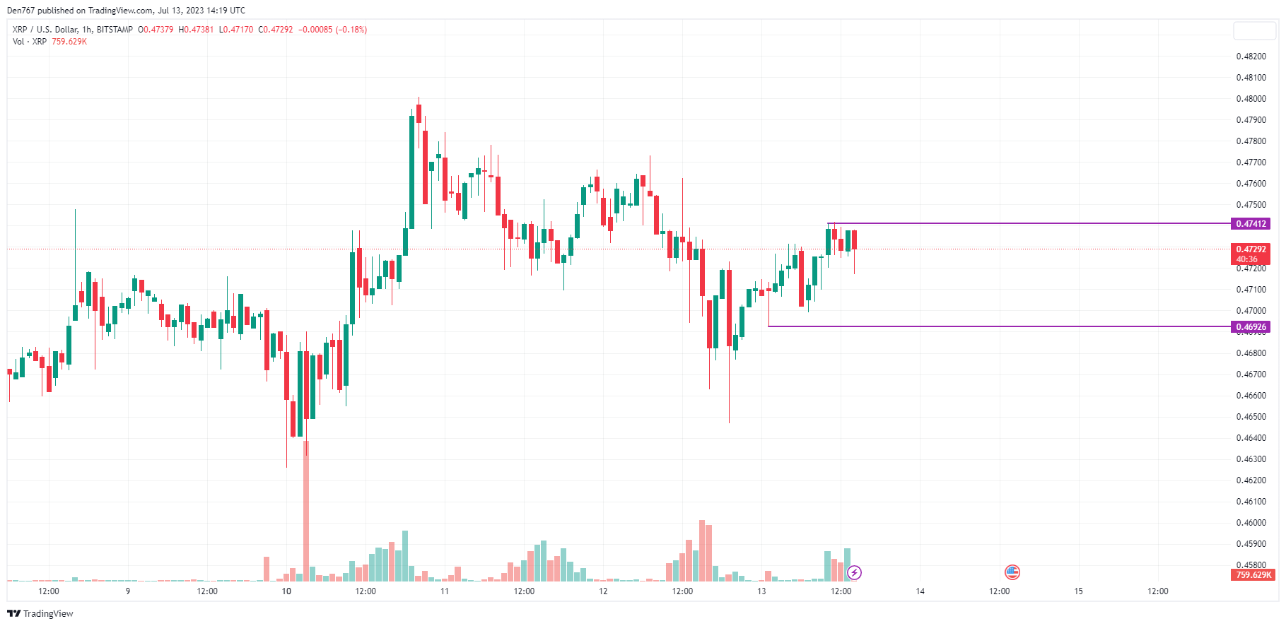 XRP/USD chart by TradingView