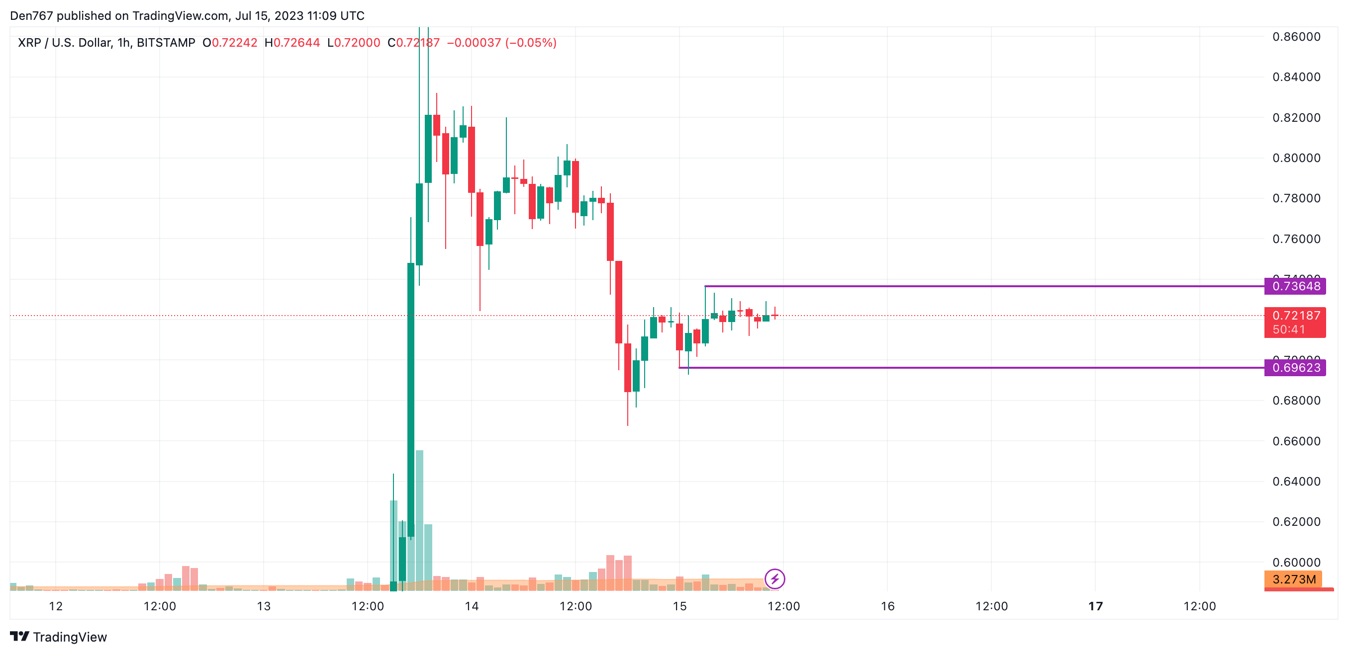 XRP/USD chart by TradingView