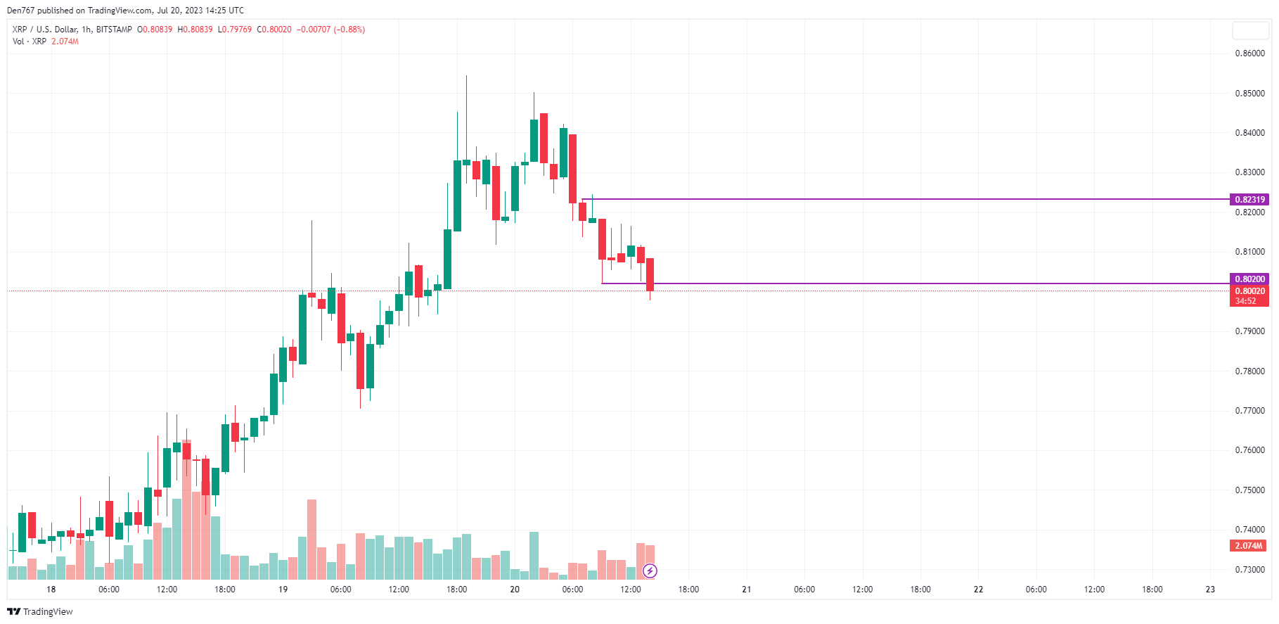 XRP/USD chart by TradingView