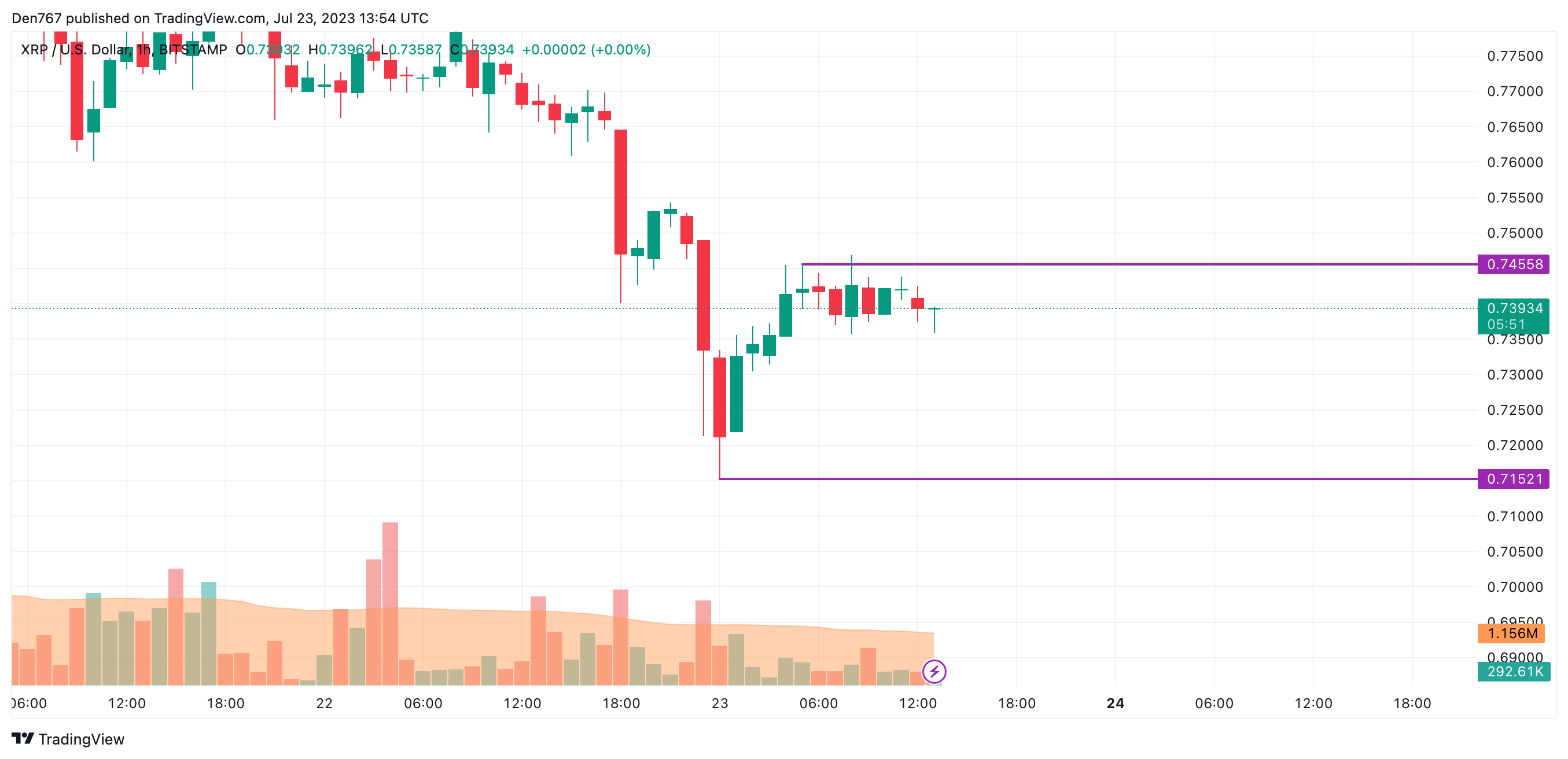 XRP/USD chart by TradingView