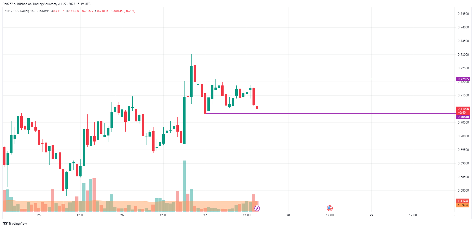 XRP/USD chart by TradingView