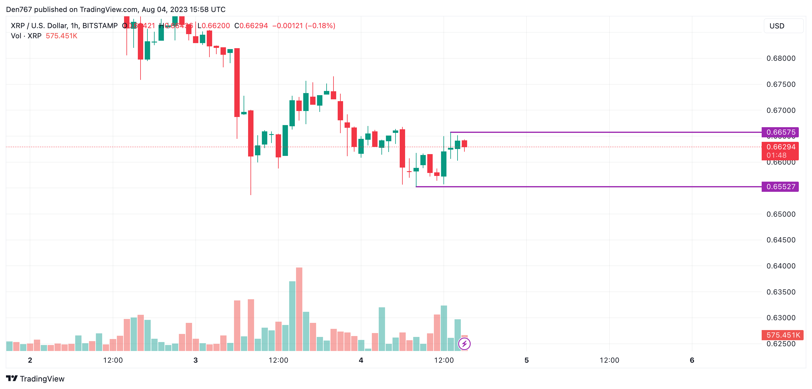 XRP/USD chart by TradingView