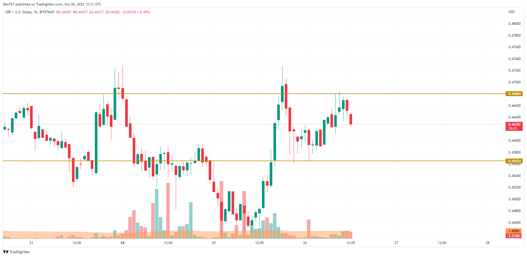 XRP/USD chart by TradingView